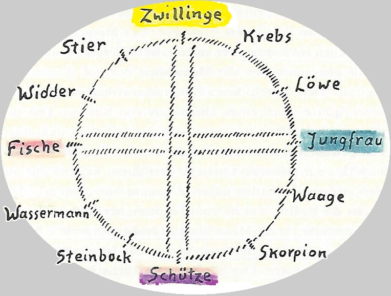 Skizze der Tafelzeichnung © 1980 by R.Steiner Verlag