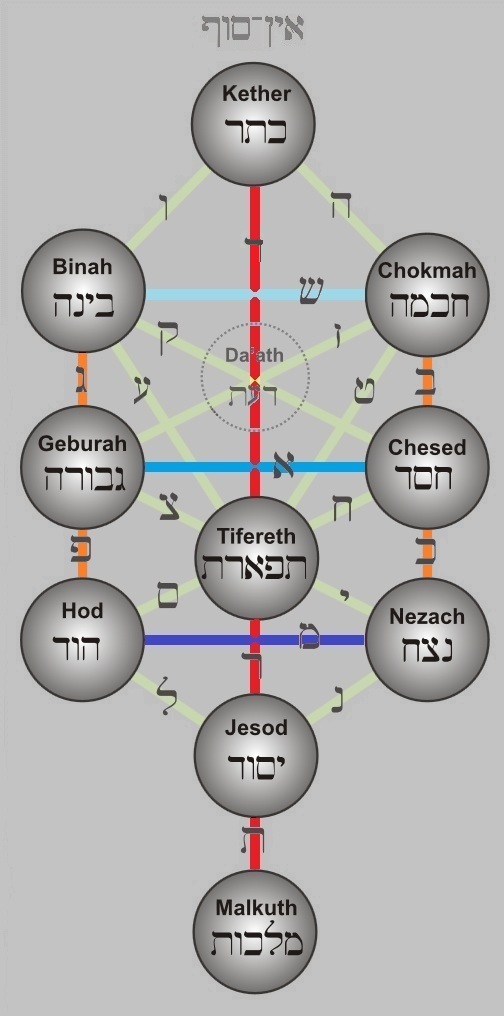 Sephiroth-Baum nach Jizhaq Luria © 2008 by Friedhelm Wessel/WikipediA (adapted)