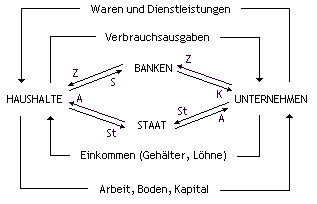 Schema der Wirtschaftskreislufe