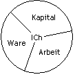 Schema Arbeit-Ware-Kapital