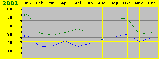 Besuchskurve 2001