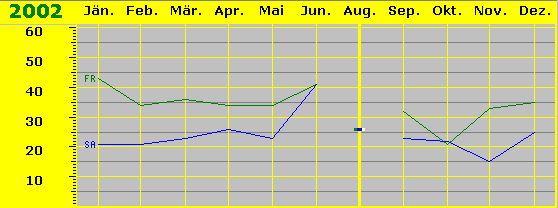 Besuchskurve 2002