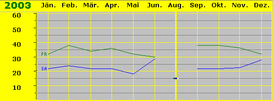 Besuchskurve 2003