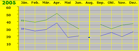 Besuchskurve 2005