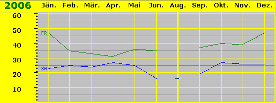 Besuchskurve 2006