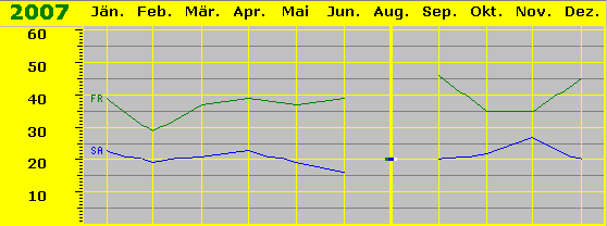 Besuchskurve 2007