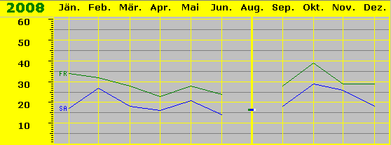 Besuchskurve 2008