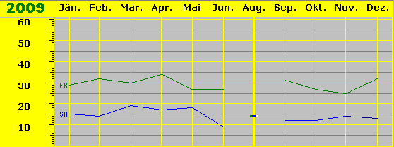 Besuchskurve 2009