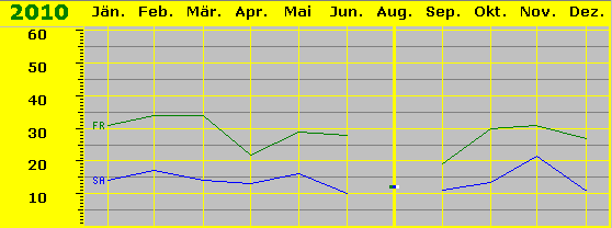 Besuchskurve 2010