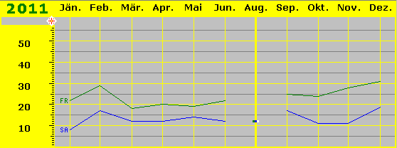 Besuchskurve 2011