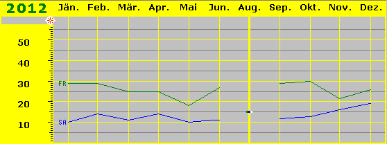 Besuchskurve 2012