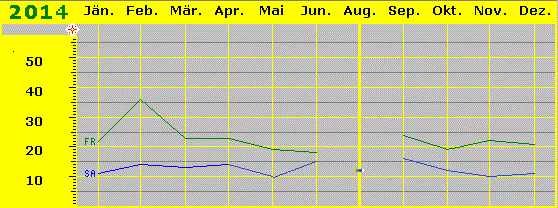 Besuchskurve 2014