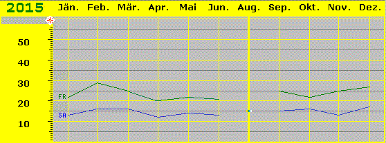 Besuchskurve 2015