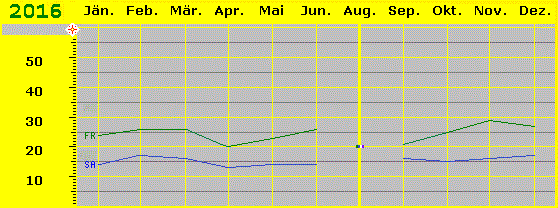 Besuchskurve 2016