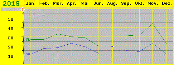 Besuchskurve 2019